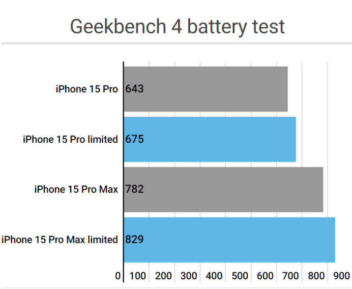 河津apple维修站iPhone15Pro的ProMotion高刷功能耗电吗