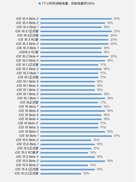 河津苹果手机维修分享iOS 16.4 Beta 3续航跑分等测试结果汇总 