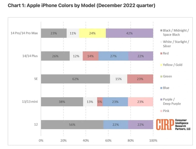 河津苹果维修网点分享：美国用户最喜欢什么颜色的iPhone 14？ 