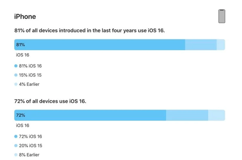 河津苹果手机维修分享iOS 16 / iPadOS 16 安装率 