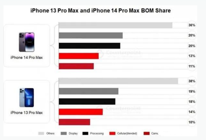 河津苹果手机维修分享iPhone 14 Pro的成本和利润 