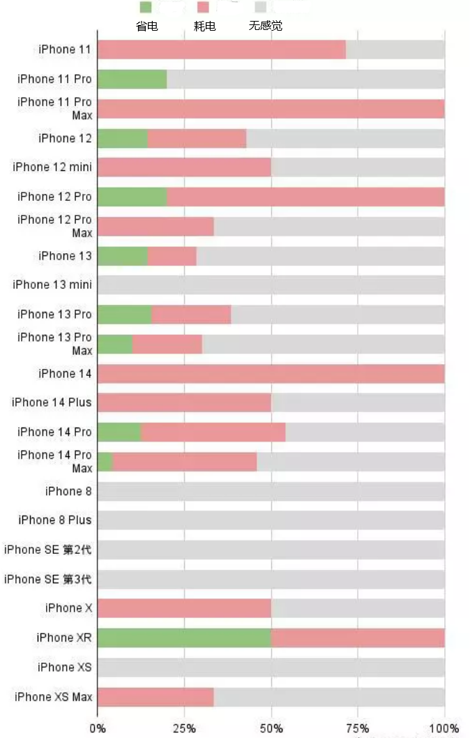 河津苹果手机维修分享iOS16.2太耗电怎么办？iOS16.2续航不好可以降级吗？ 