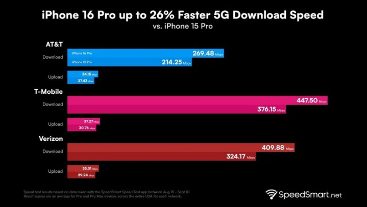 河津苹果手机维修分享iPhone 16 Pro 系列的 5G 速度 