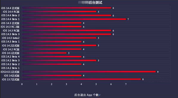 河津苹果手机维修分享iOS14.5beta1续航怎么样 