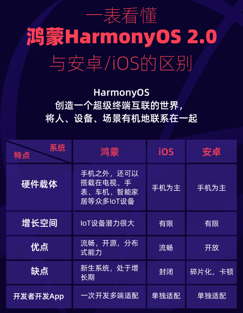 河津苹果手机维修分享华为鸿蒙 OS 与安卓以及 iOS 都有什么区别 