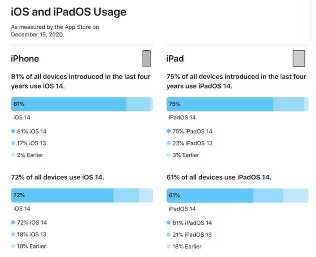 河津苹果手机维修分享有多少用户更新了 iOS 14 