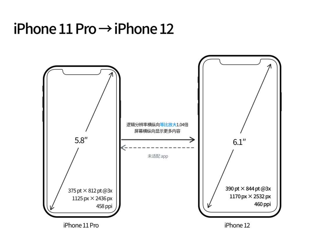 河津苹果手机维修分享iPhone 12 mini 和 iPhone 12 Pro 的尺寸变化会改变显示内容吗 